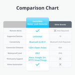 SwitchBot WiFi Water Sensor